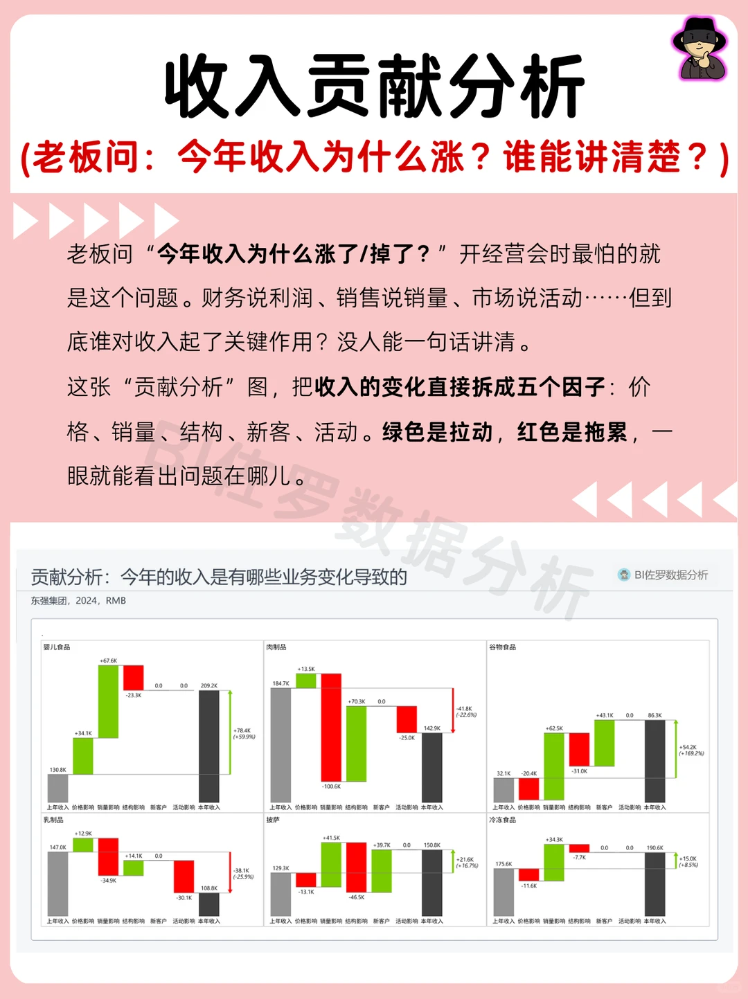 收入贡献分析|今年收入为什么涨/掉?