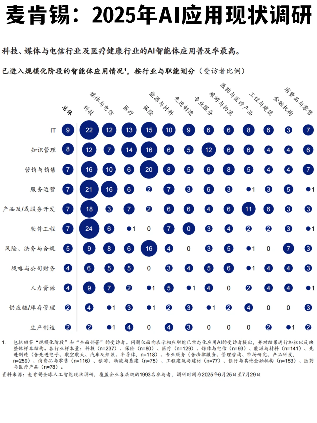 ✅麦肯锡：2025年企业AI应用现状调研