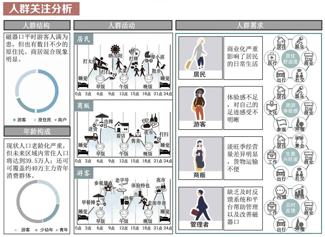 人群需求分析图