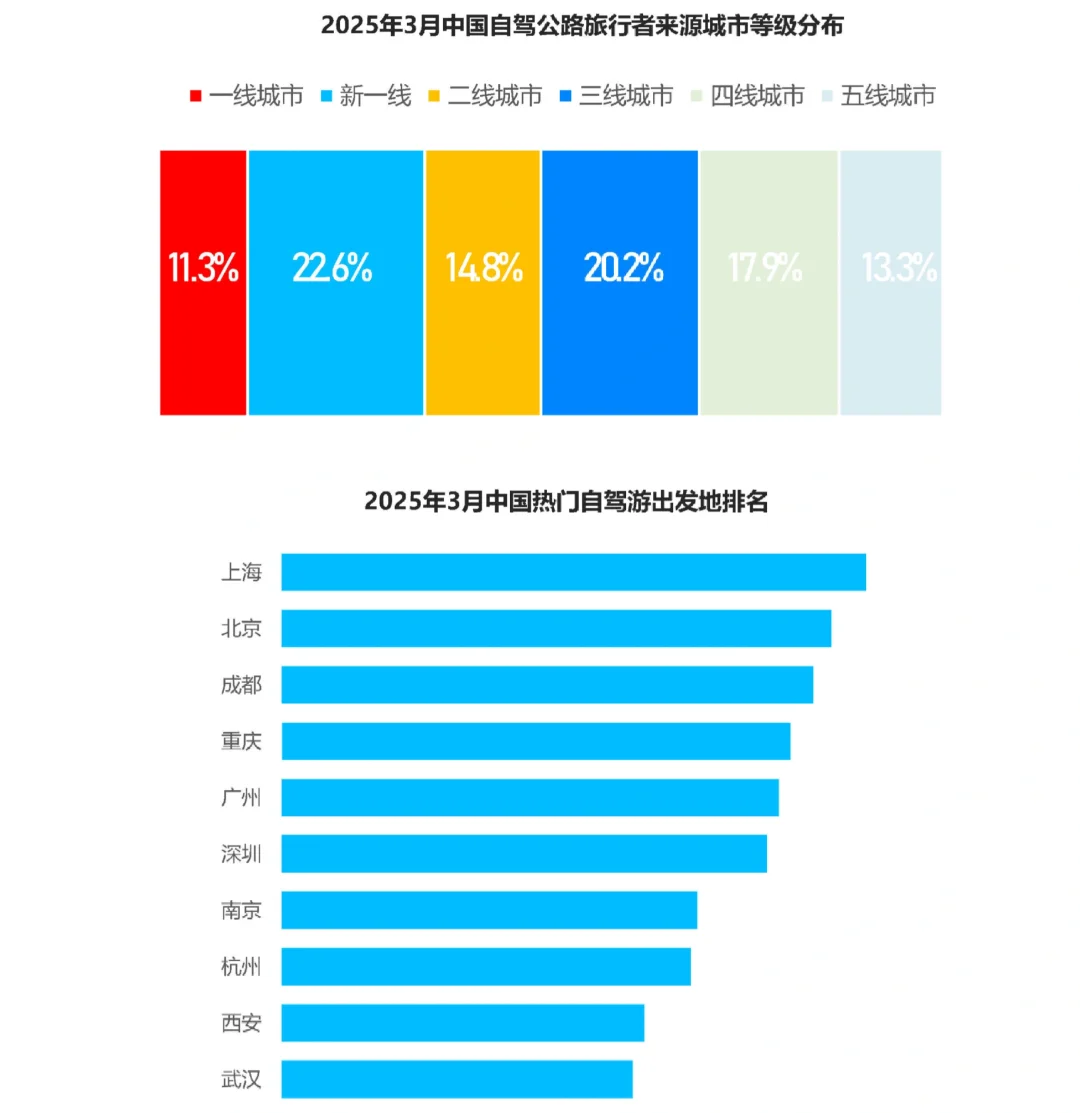38页报告|2025中国自驾公路旅行用户洞察