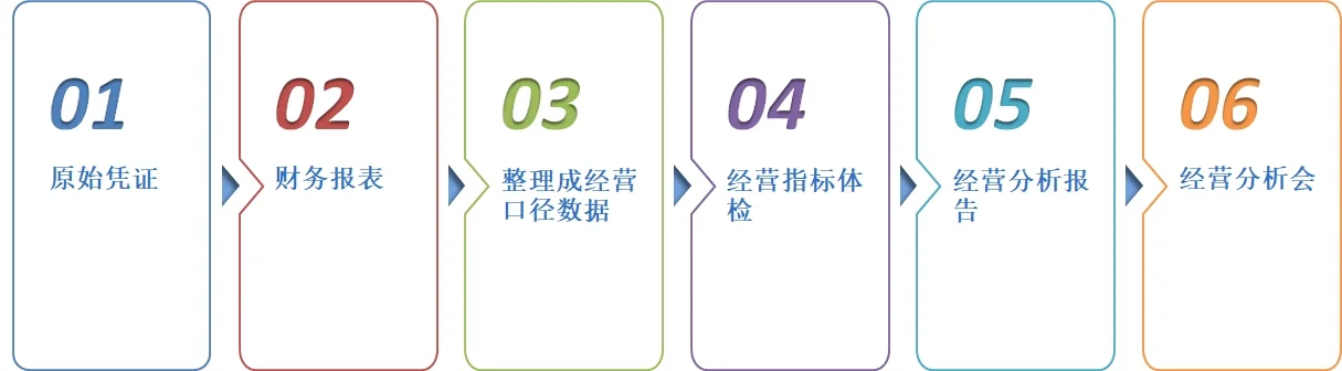 经营分析如何落地做好？