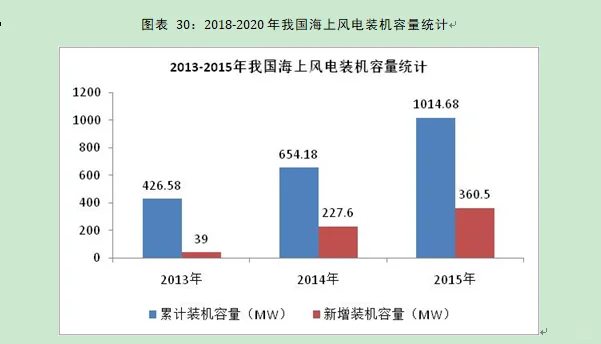 风电行业市场研究与发展前景预测报告