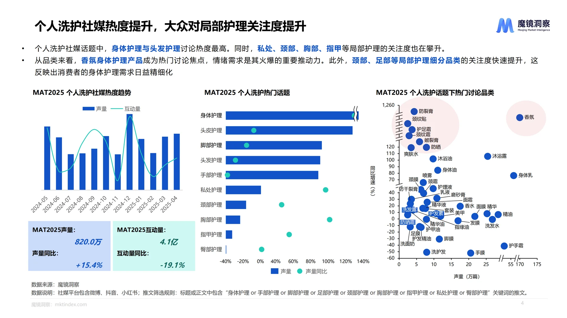 2025个人洗护市场趋势洞察报告-魔镜洞察