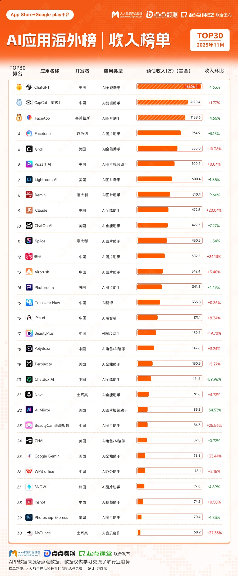 从 AI 应用排行榜，看清中美AI与付费逻辑