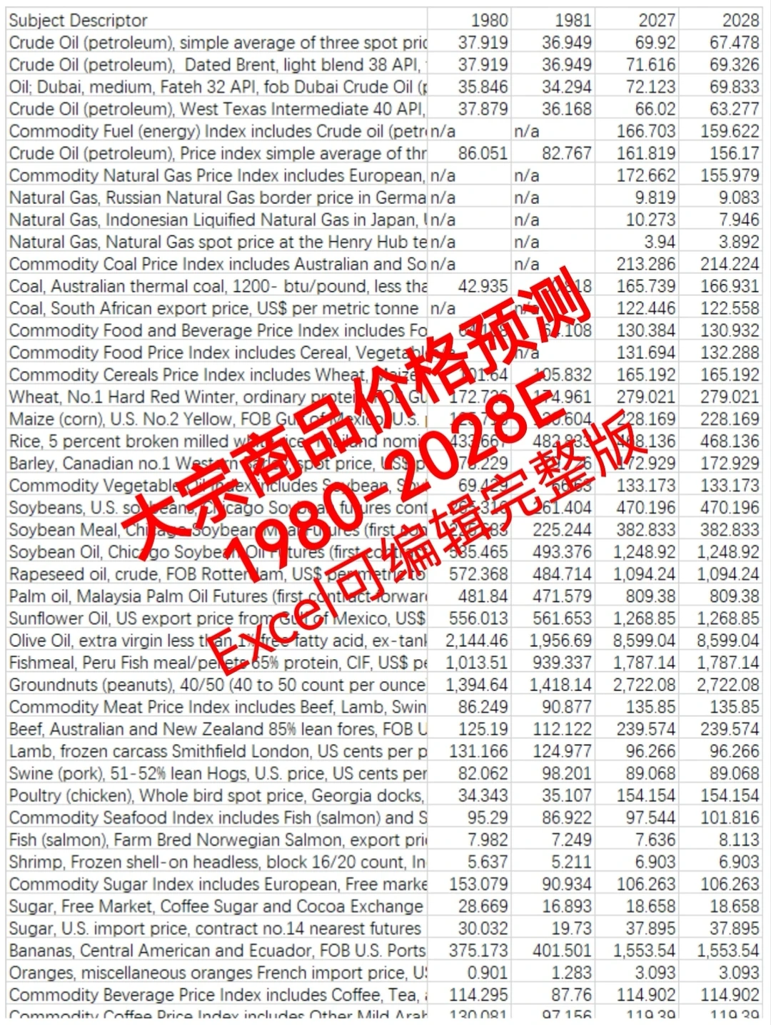 世界经济展望。完整PDF + Excel数据