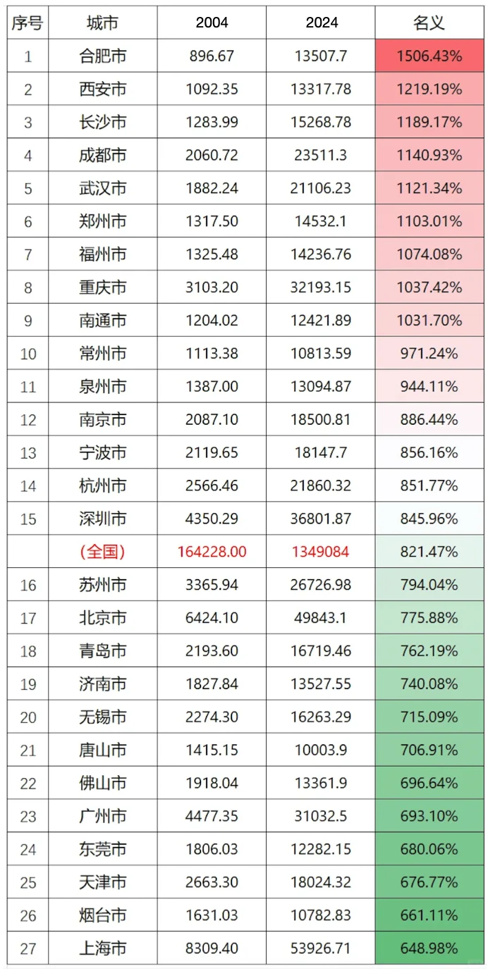 GDP万亿城市近20年增长率 2004到2024