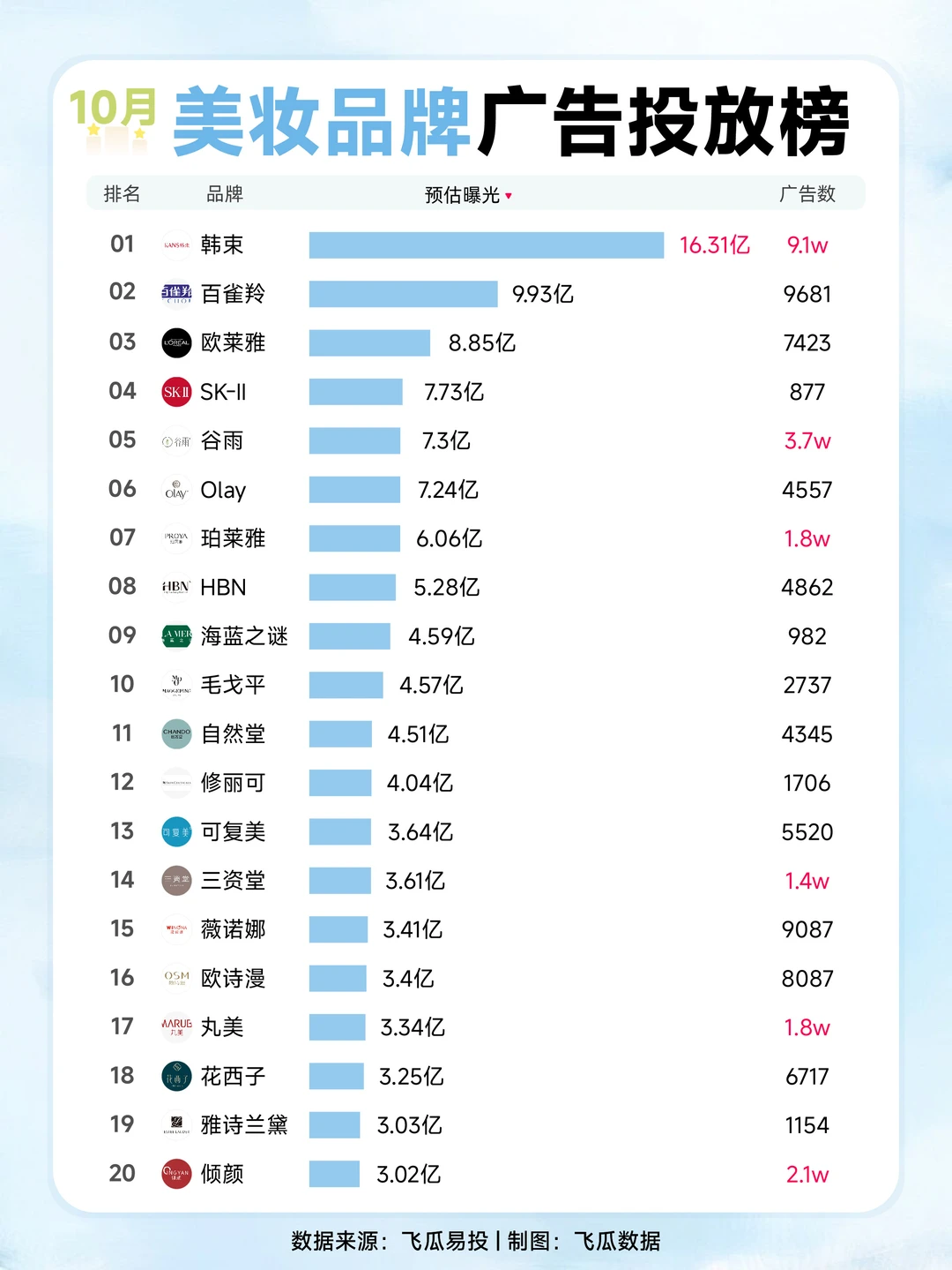 国货美妆崛起:从投放榜看「本土攻势」