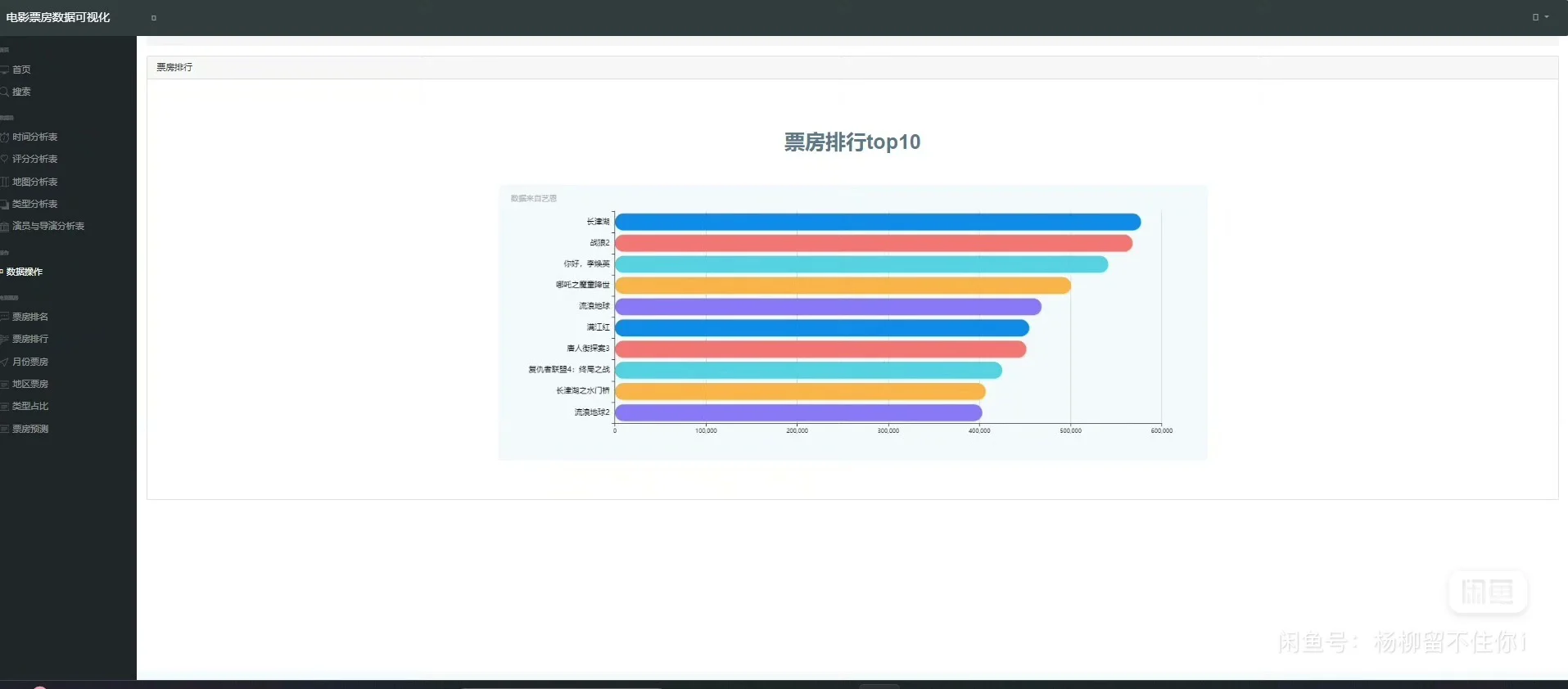 推荐Python电影票房预测与可视化系统分析||