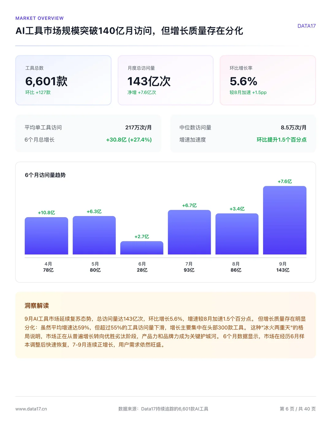 2025年9️⃣月AI工具市场数据报告