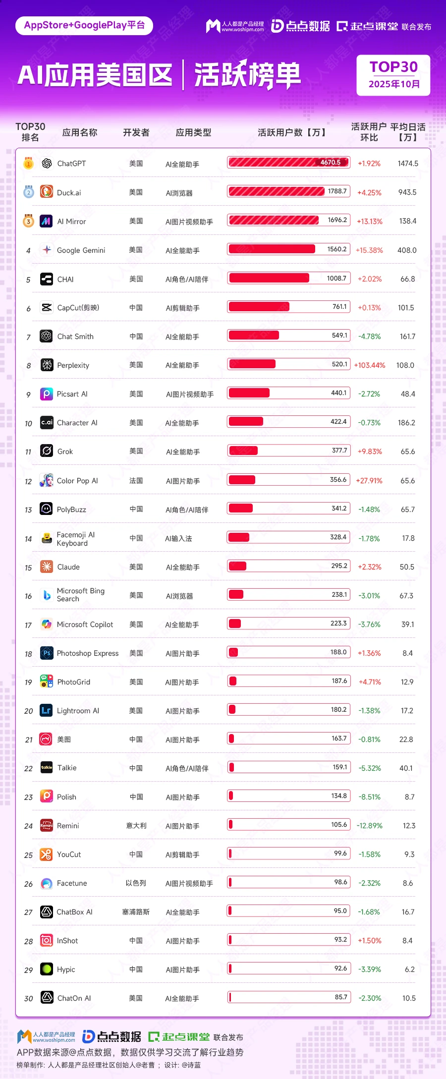从 AI 应用排行榜，看清中美AI与付费逻辑