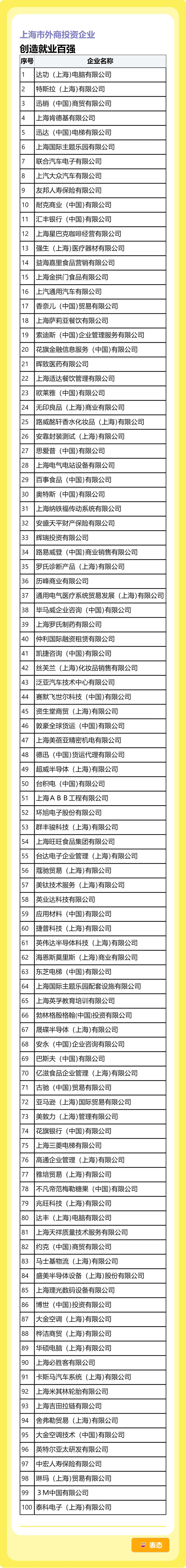 2024年度上海市外商投资企业百强榜单发布