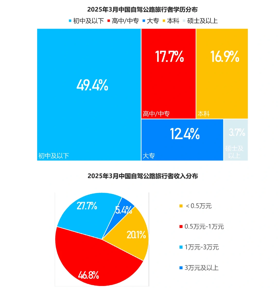 38页报告|2025中国自驾公路旅行用户洞察