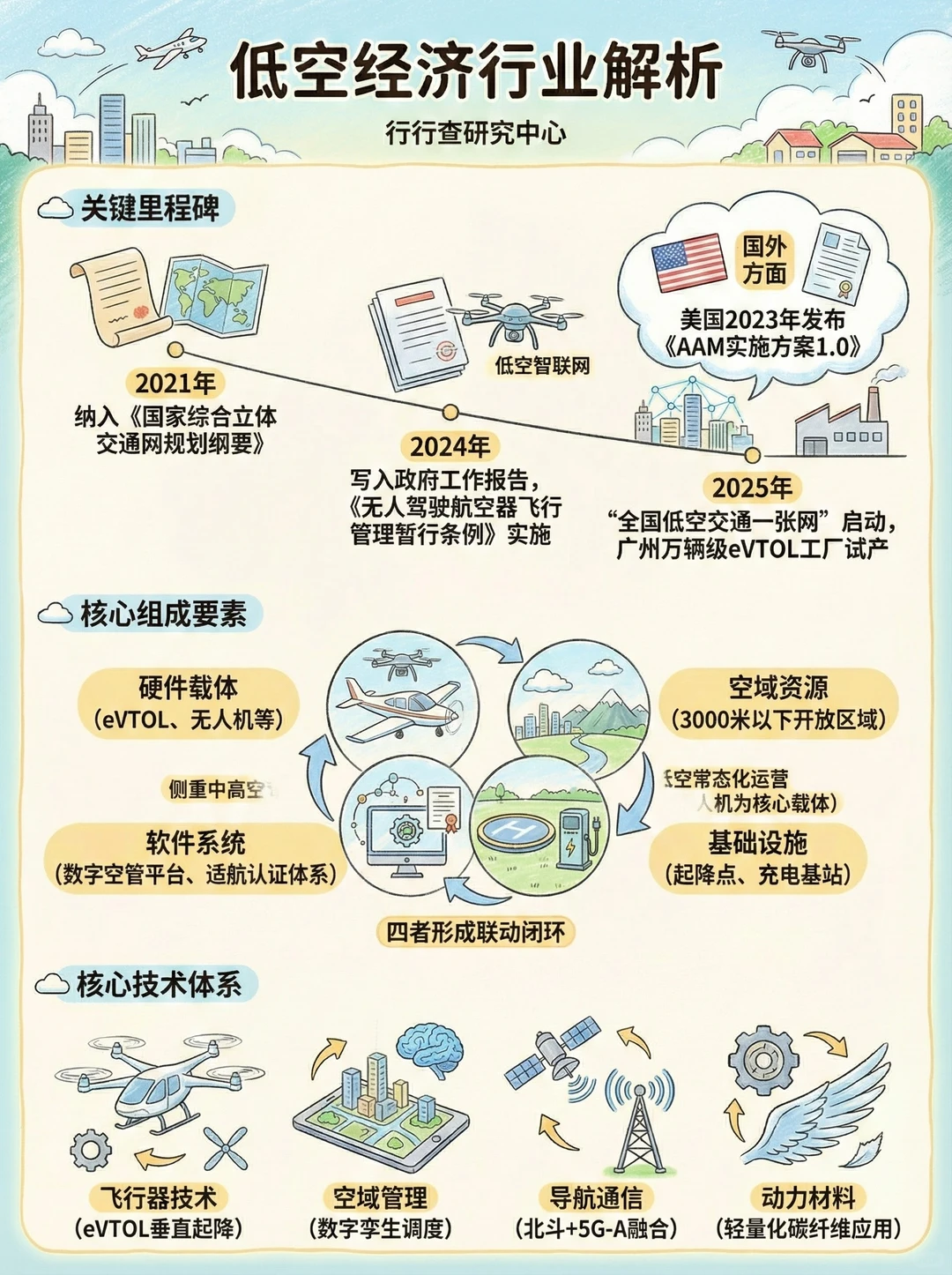 每天学习一个行业：低空经济