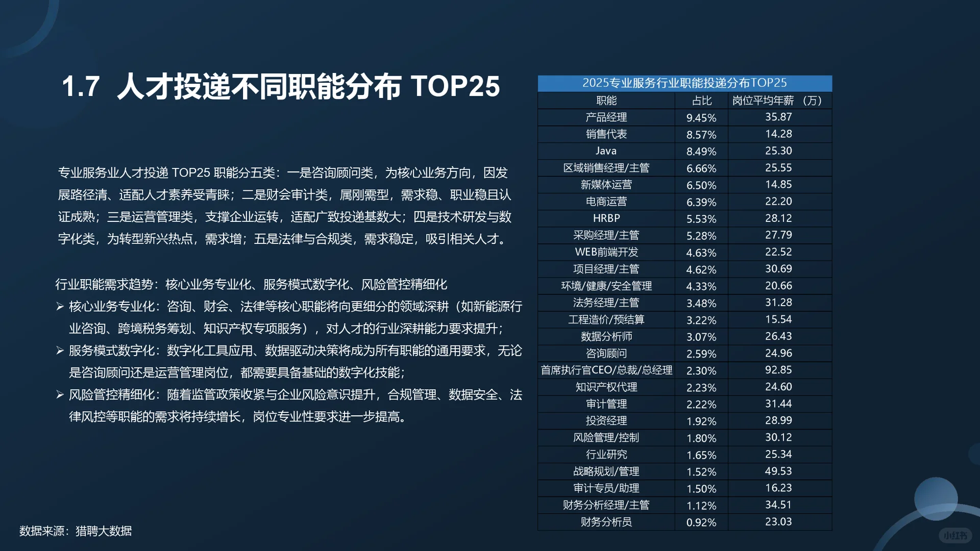 2025专业服务业人才供需分析报告