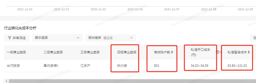 杭州聚光平台，旅游行业近7天大盘数据