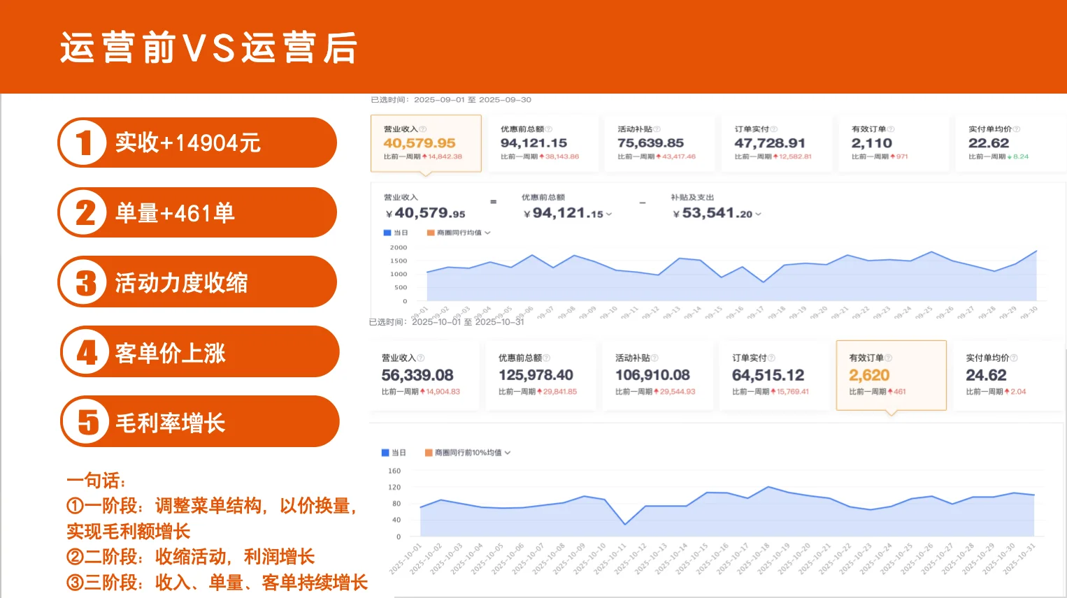 餐饮老板看过来?2个月收入翻倍增长的秘诀