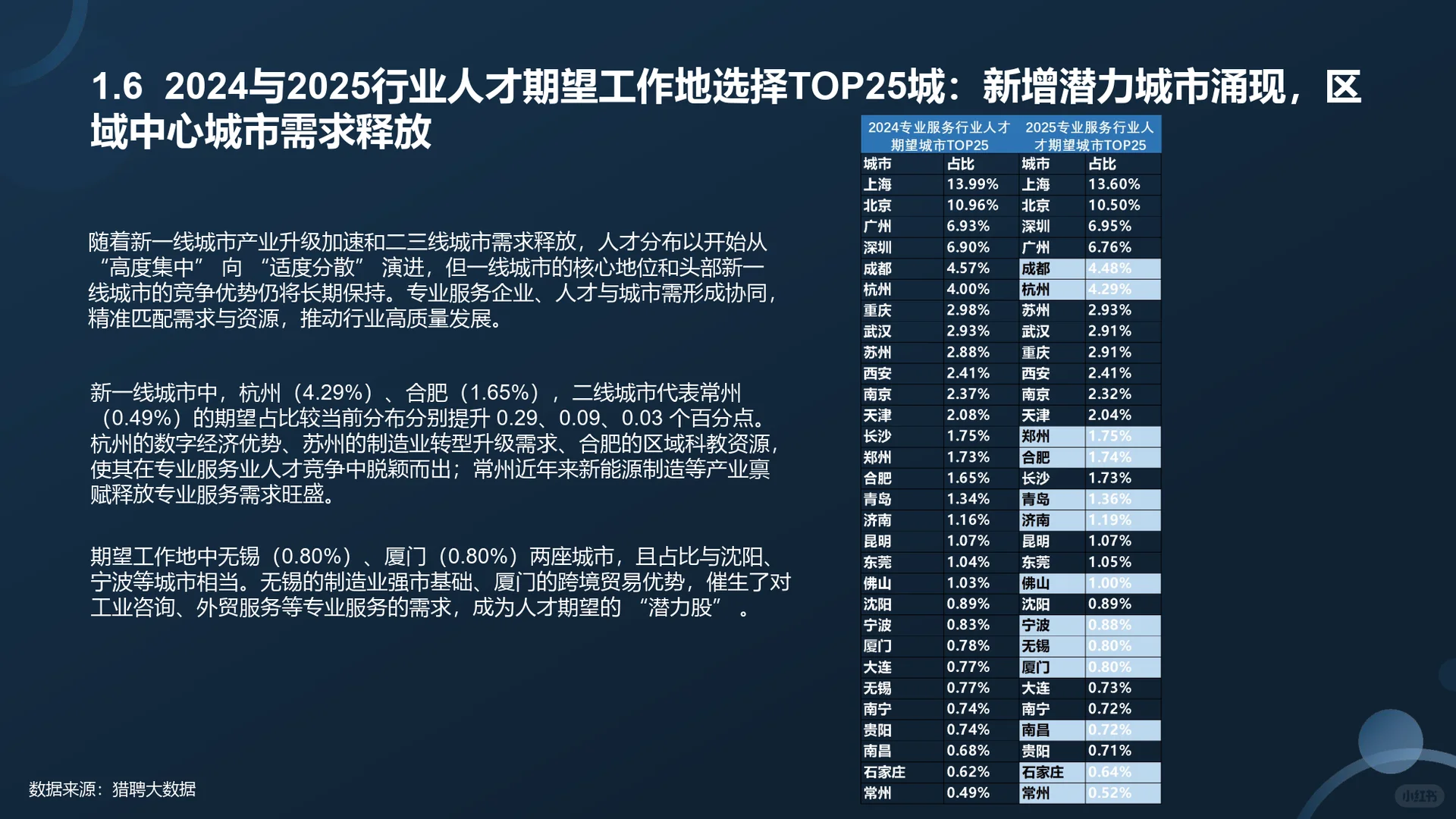 2025专业服务业人才供需分析报告
