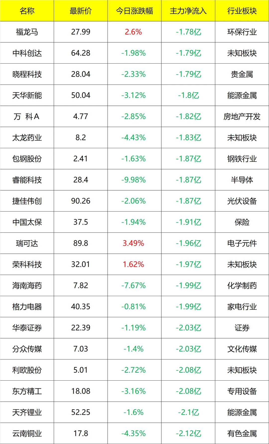 主力流入及流出_盘后 12月09号