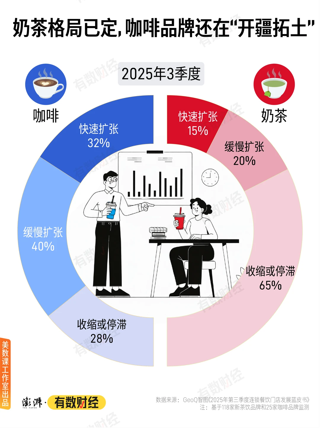 2025，奶茶店在减少、咖啡店在变多