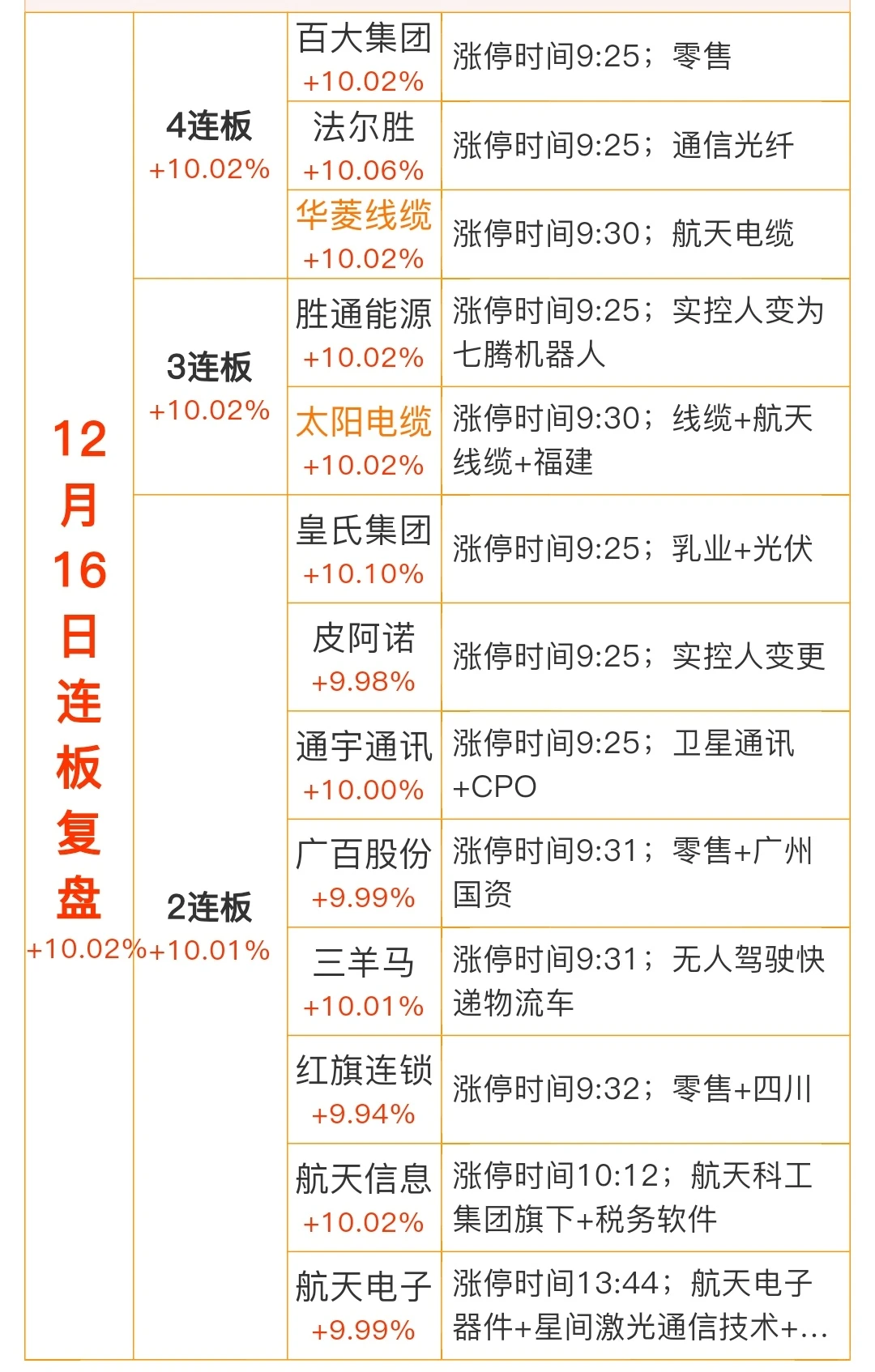 2025年12月16日星期二市场涨停复盘笔记