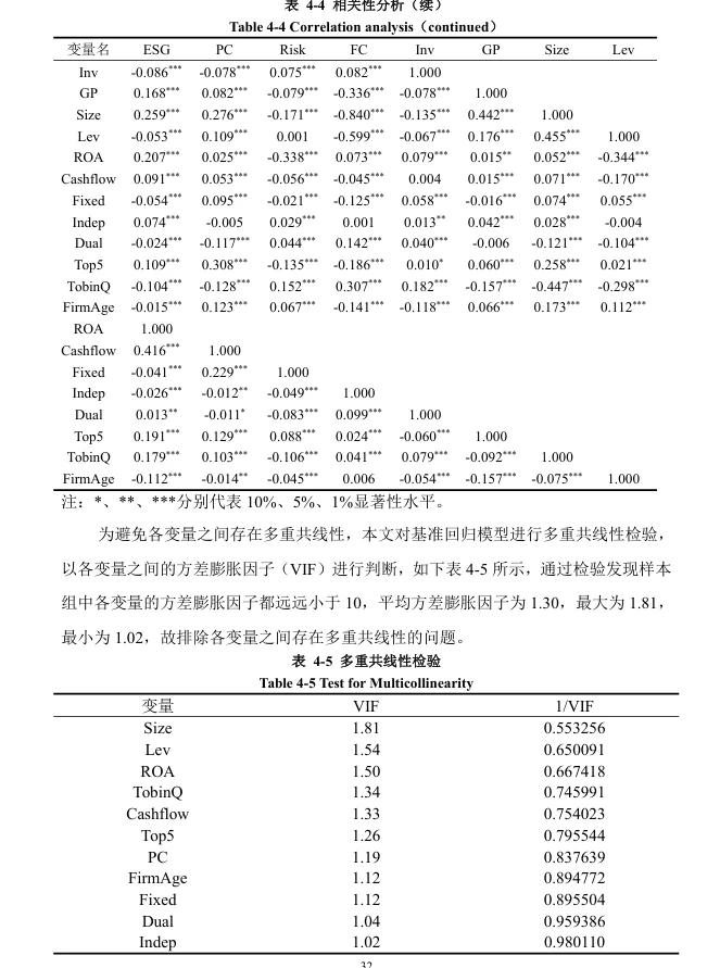 用面板回归做耐心资本与企业 ESG实证分析!
