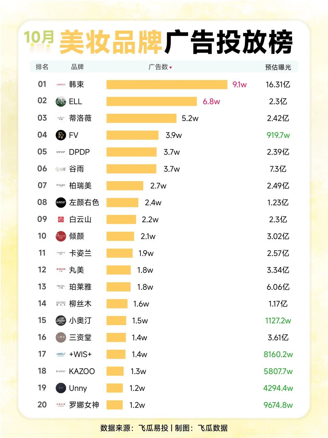 国货美妆崛起:从投放榜看「本土攻势」