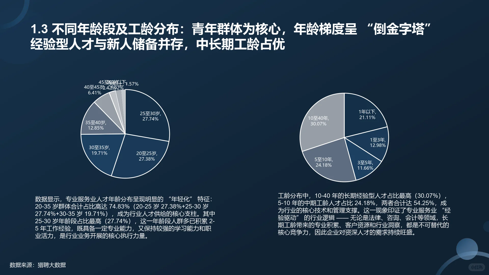 2025专业服务业人才供需分析报告