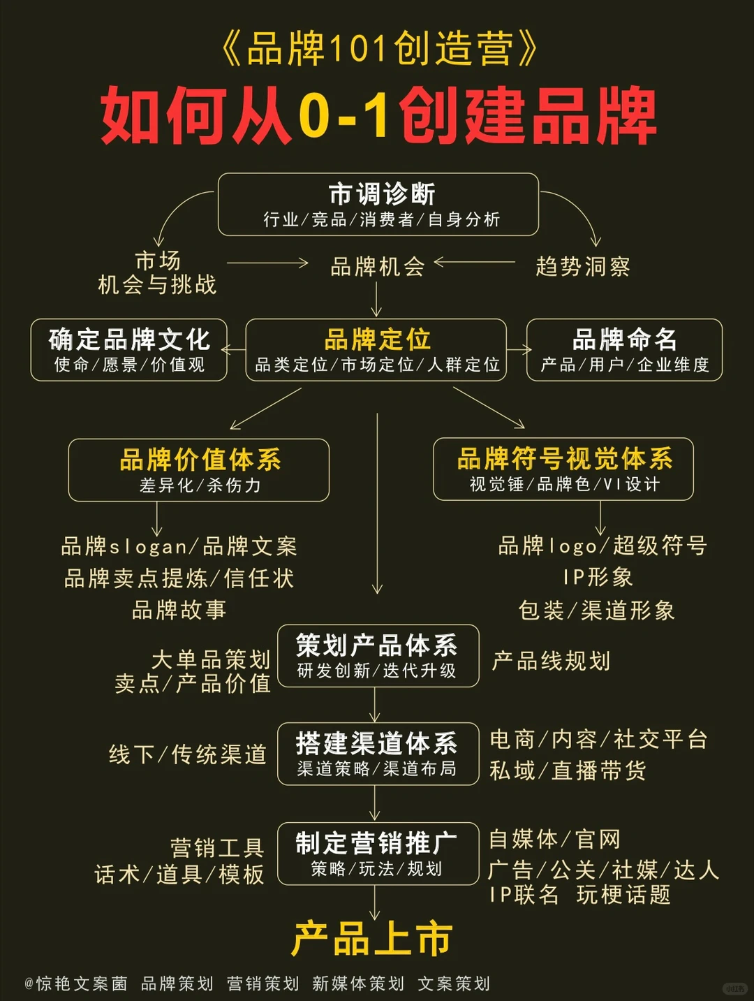 品牌从0-1如何创建？就8️⃣步 建议创始人收藏