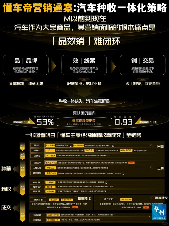 ?懂车帝营销通案-汽车种收一体化营销策略