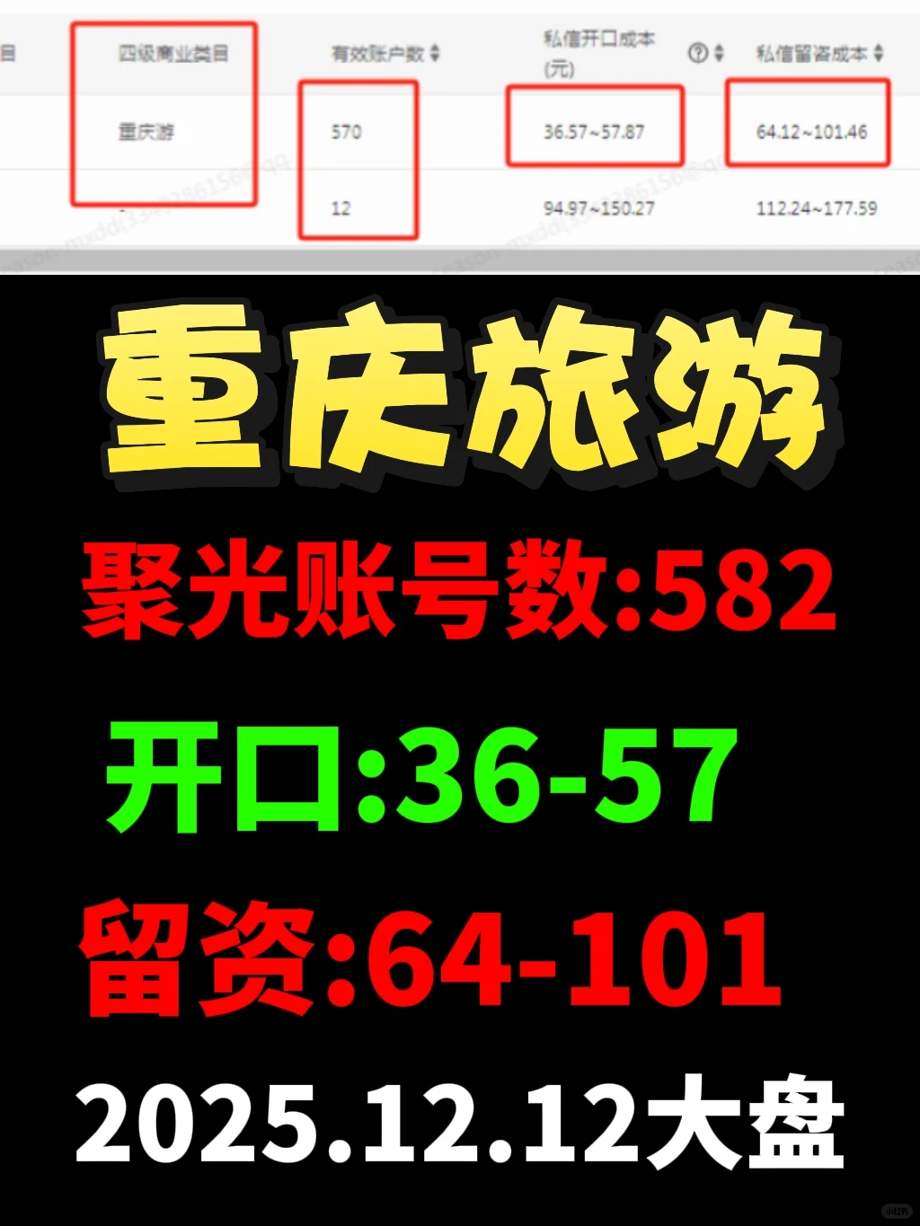 重庆聚光平台，旅游行业近7天大盘数据