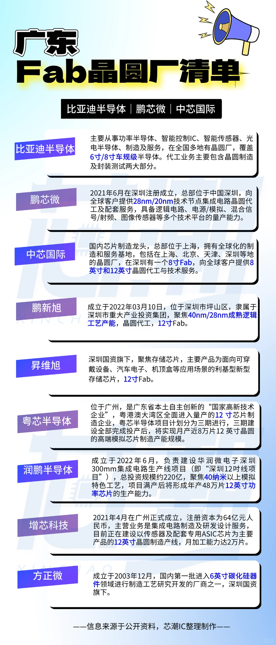 广东半导体fab厂大盘点！谁是最最最卷