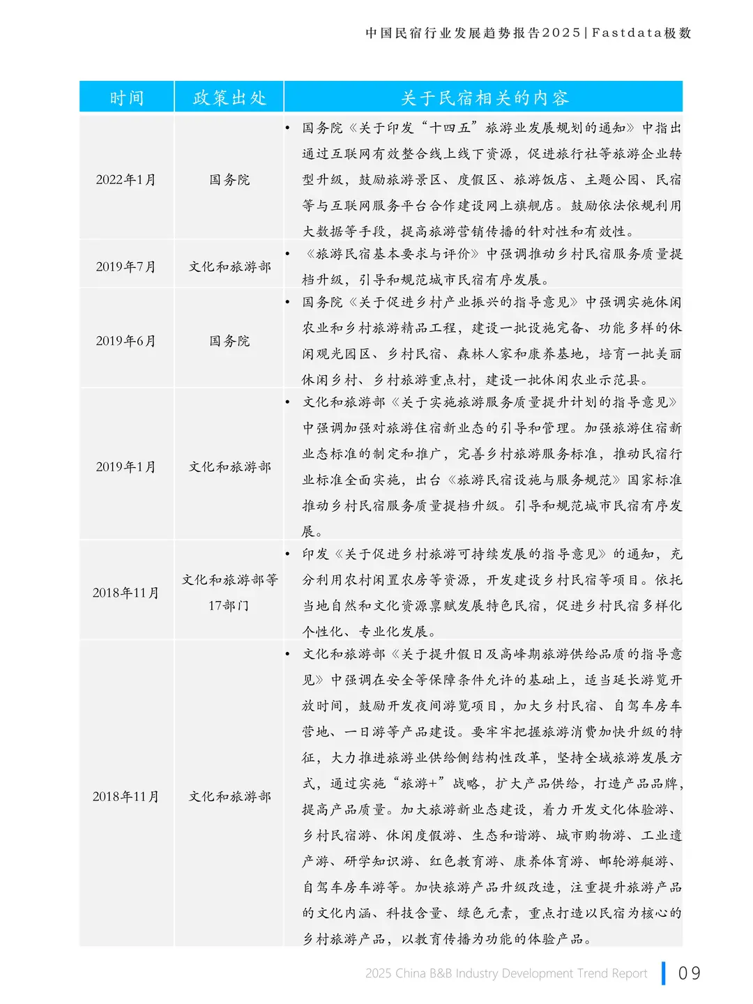 中国民宿行业发展趋势报告 2025