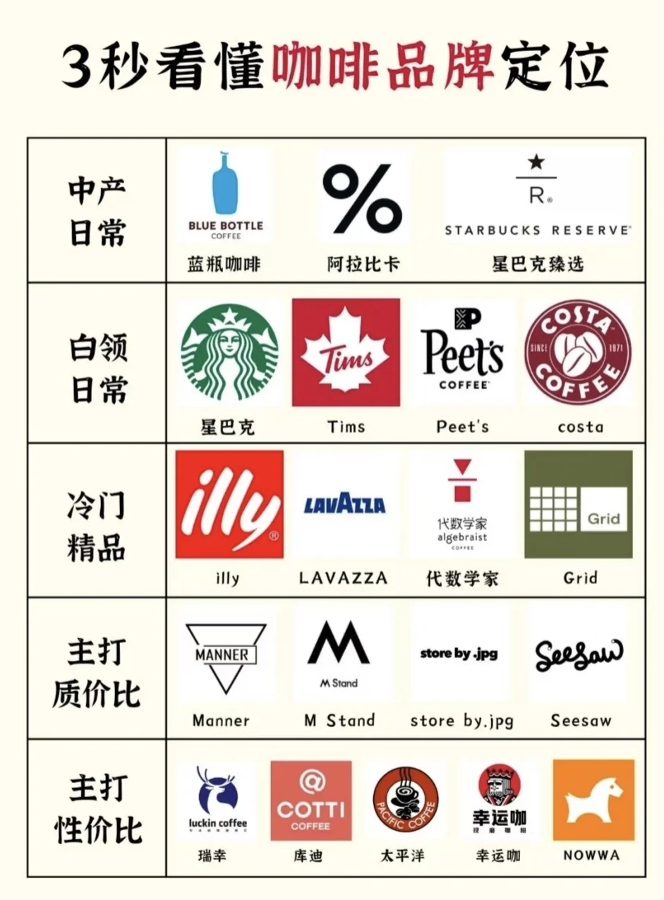 主流咖啡品牌知多少？