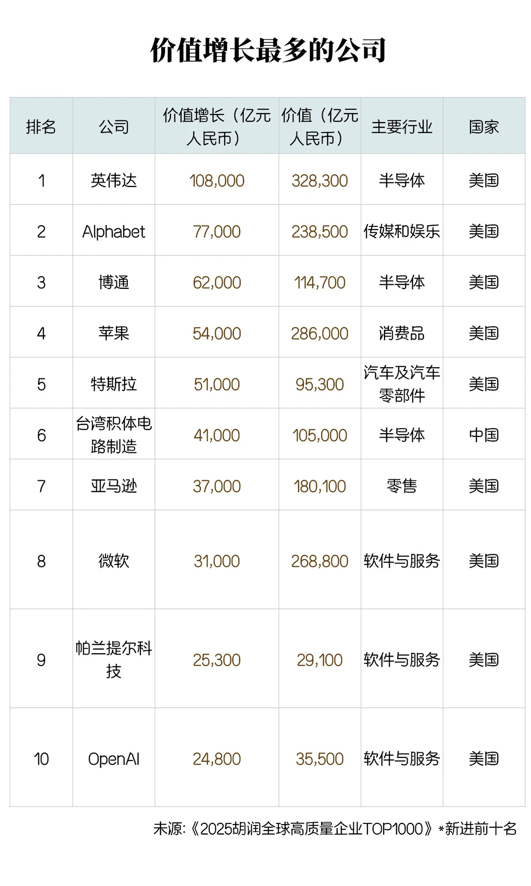 2025 胡润全球高质量企业榜出炉