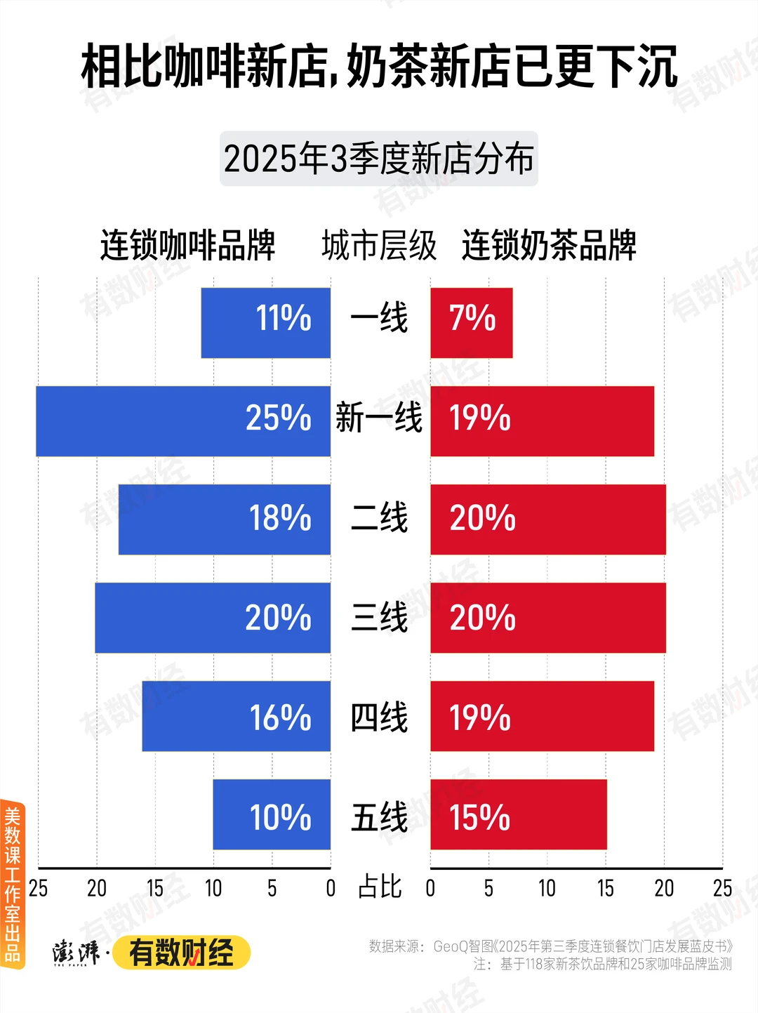 2025，奶茶店在减少、咖啡店在变多