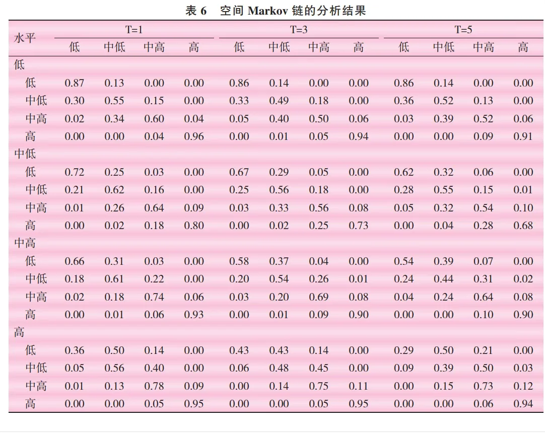 区域经济学方法合集
