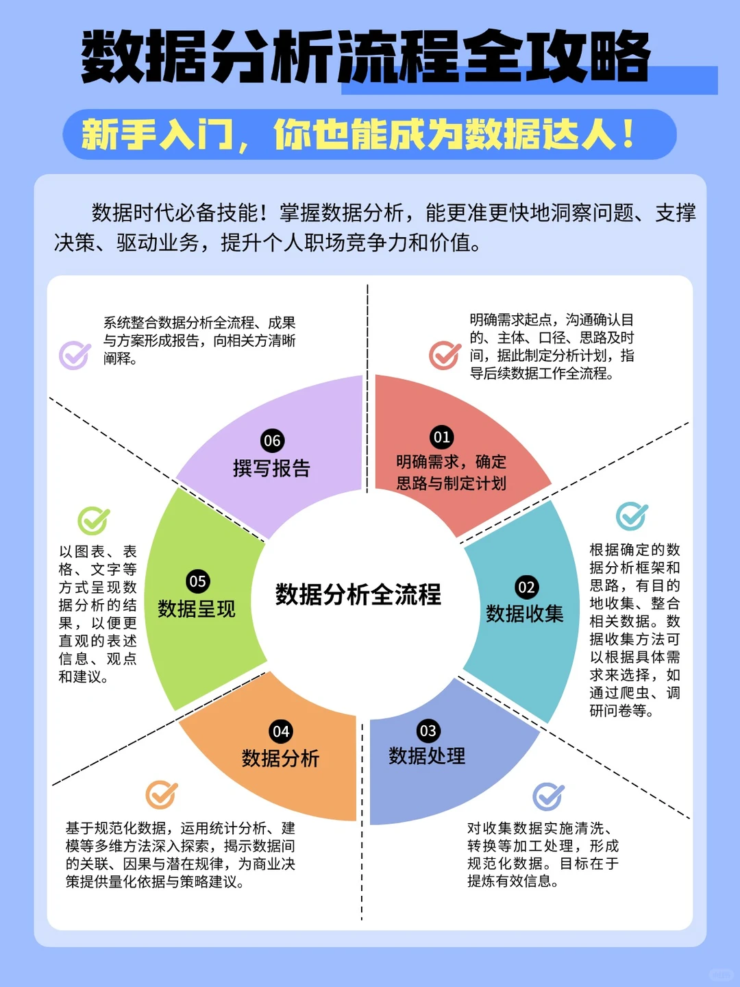 一张图掌握数据分析全流程核心步骤