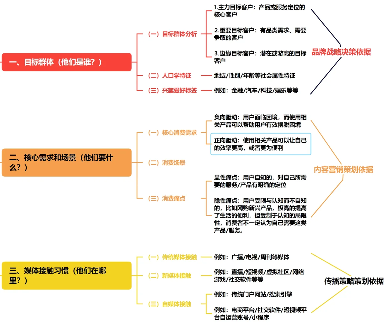怎么做好消费者洞察/分析/画像❓建议收藏❗️