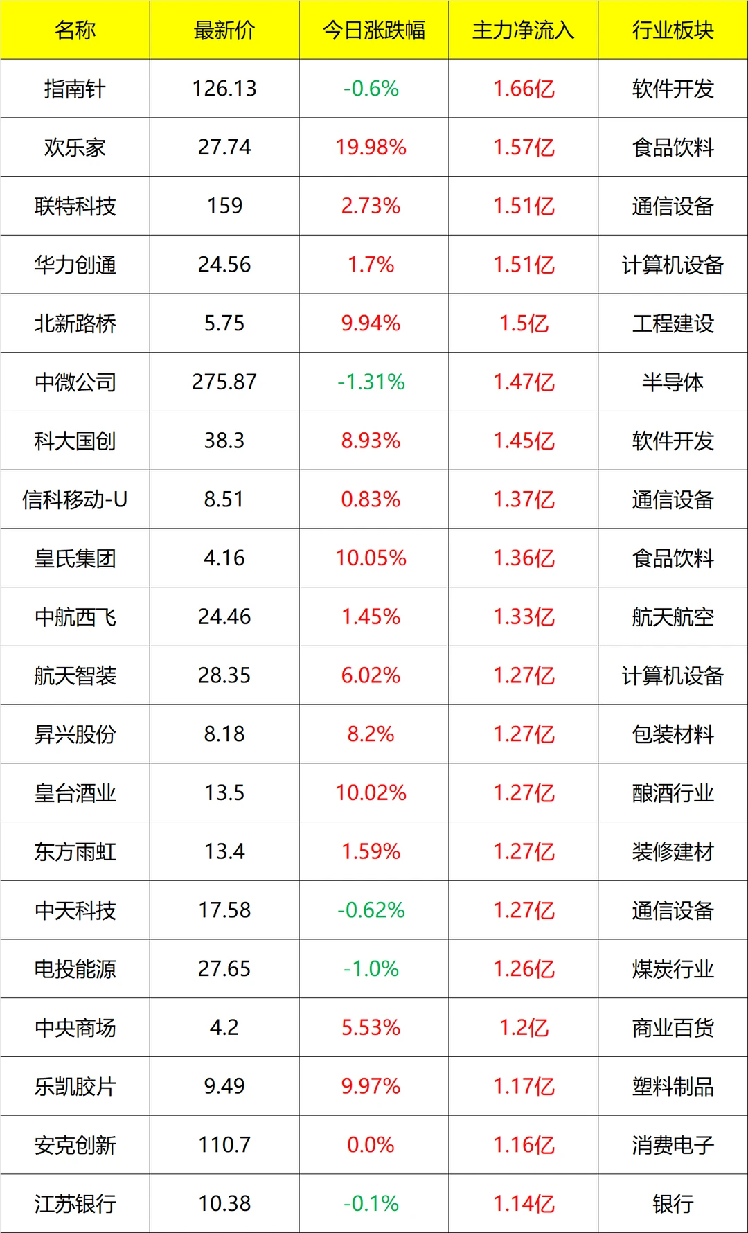 主力流入及流出_盘后 12月15号
