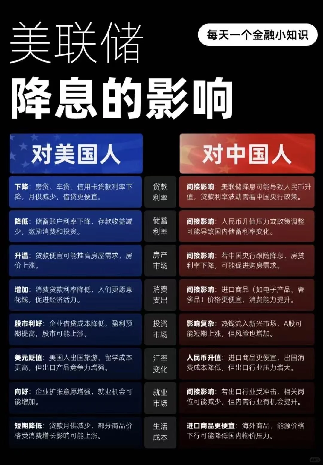 一个图说清楚美联储降息