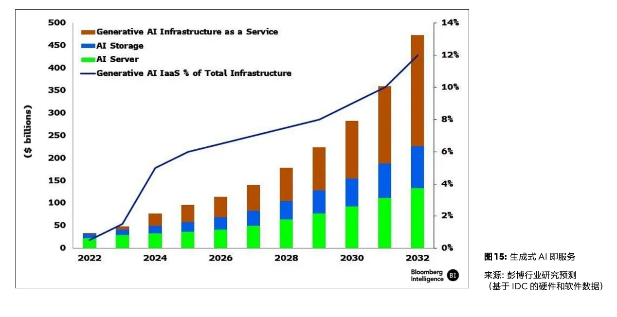 每天一个行业报告—生成式 AI 万亿美元市场