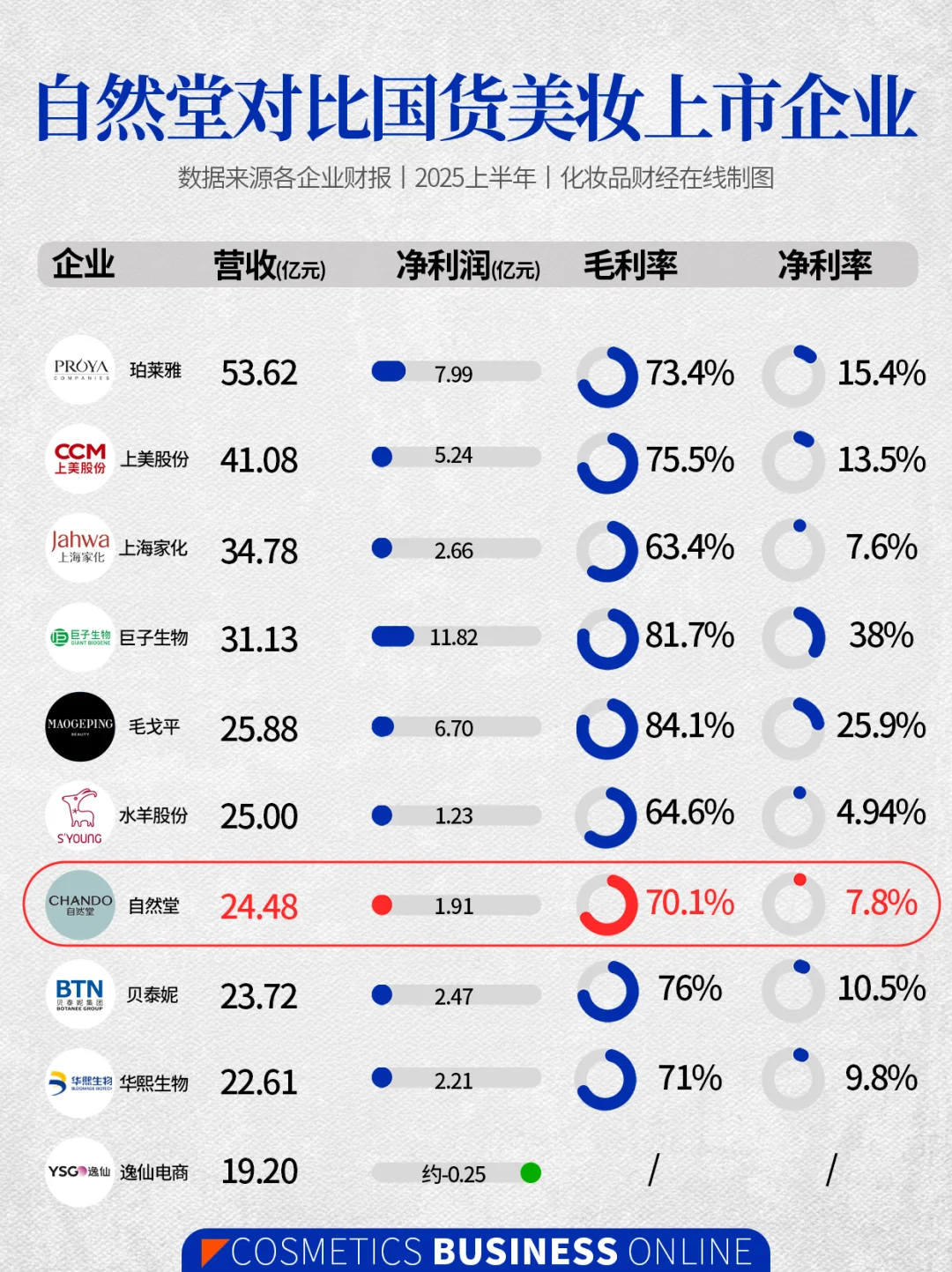 营收第七，自然堂终于要上市了