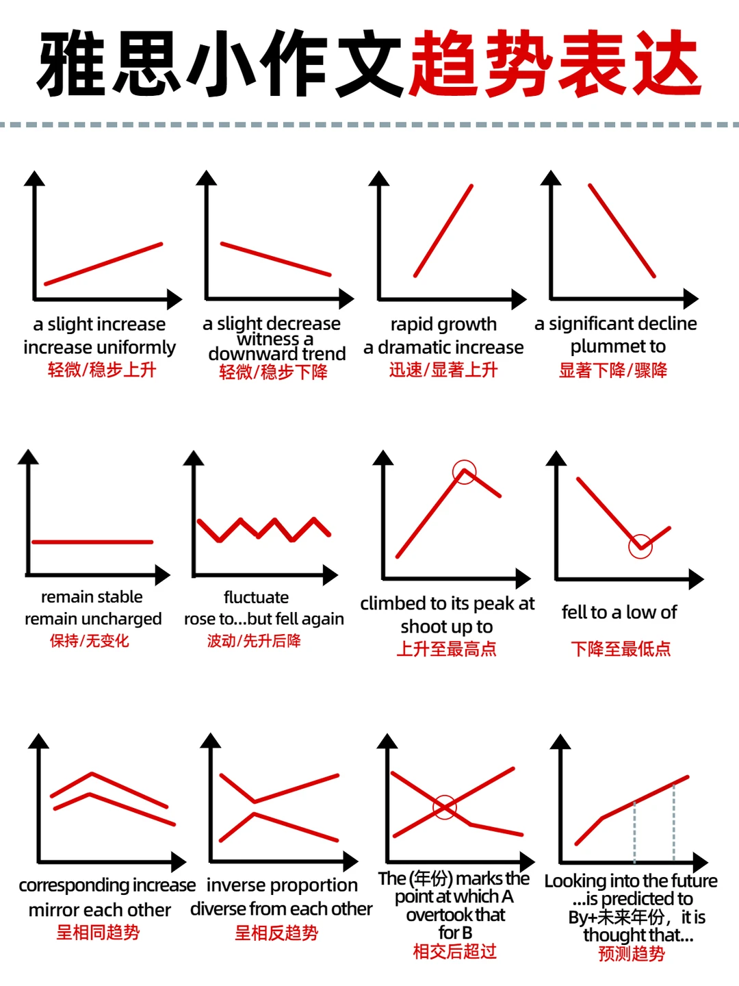 雅思小作文趋势表达 存下吧，很难找全的！