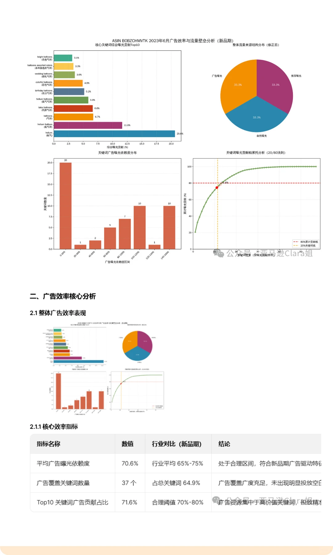 核心爆款ASIN成长初期复盘，我们能得到什么