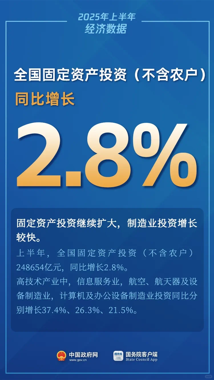 2025上半年我国GDP同比增长5.3%