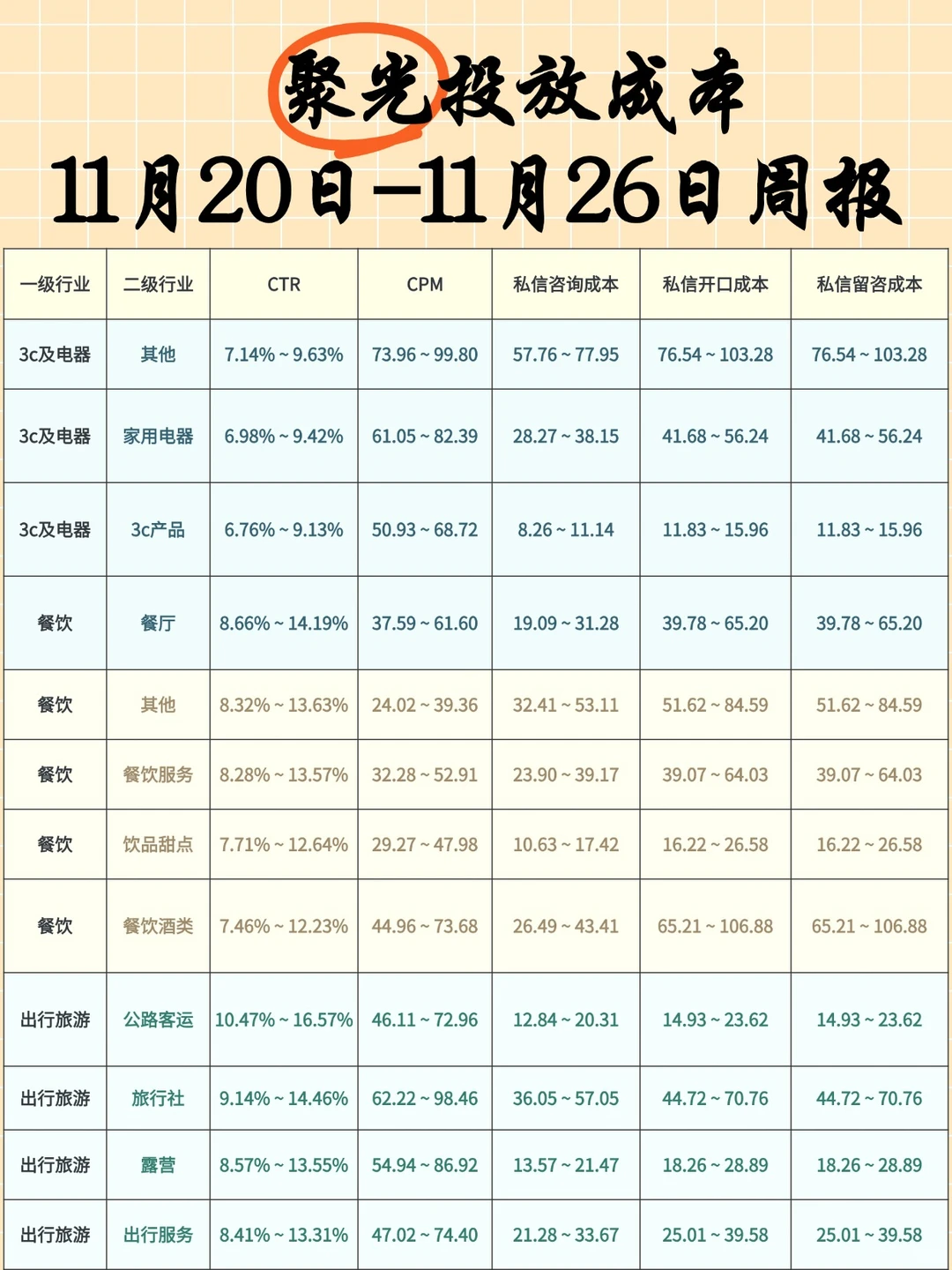 上周聚光投放成本大揭秘周报