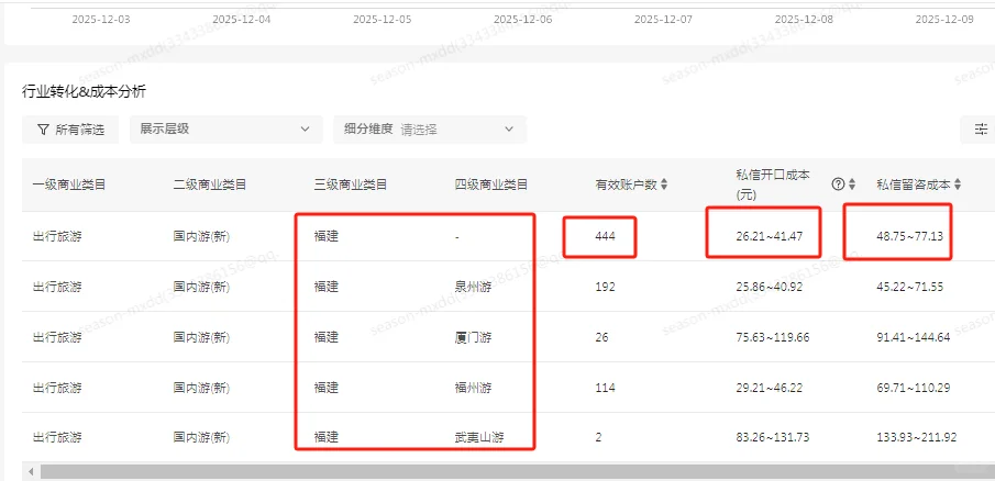福建旅行社，小红书聚光近7天大盘数据