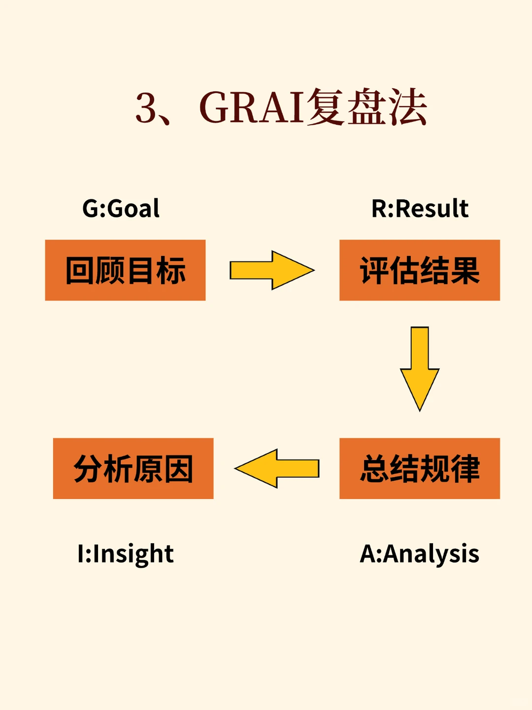 ? 学会这4种复盘法效率开挂轻松超越同
