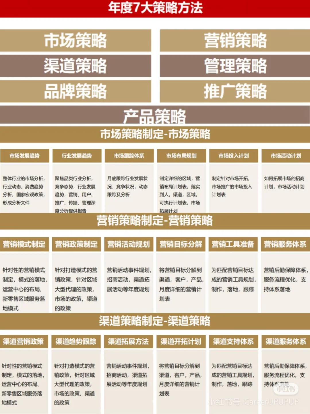 年度规划就是在战略解码