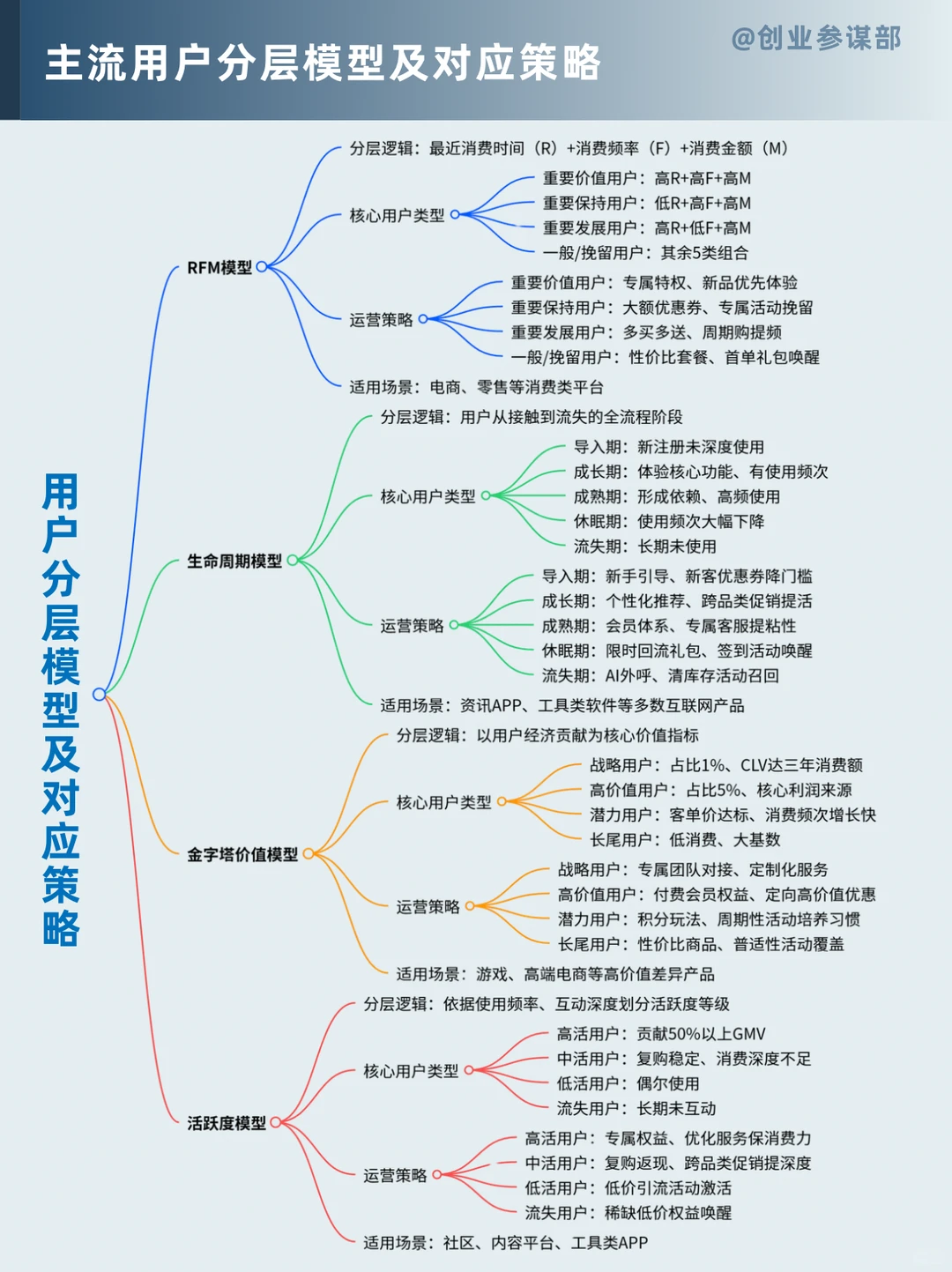 ?告别粗放运营！用“分层思维”撬动用户增长